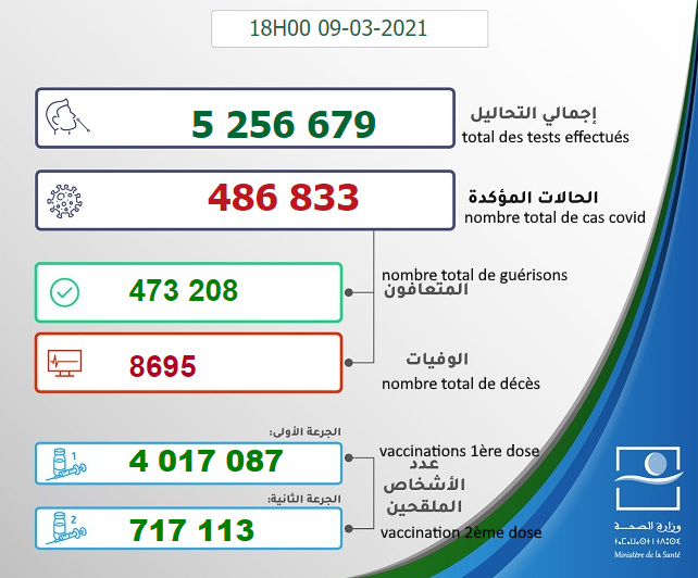 Maroc - Bilan de la pandémie au 09 mars Sans_975