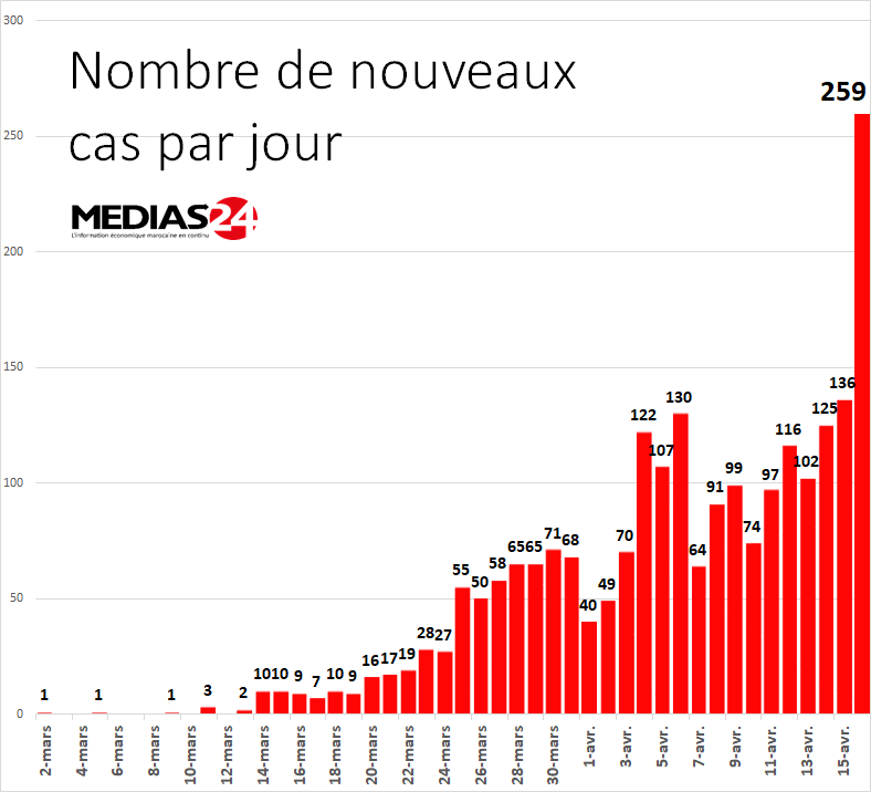 Coronavirus : Maroc - Bilan et analyses au 16 avril à 18 heures... Tzolzo35