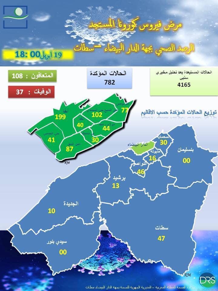 Coronavirus : Région de Casa-Settat - Publication des données statistiques sur le covid 19 le 19 avril à 18 heures... Whatsa10