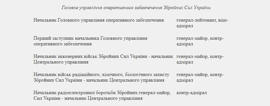 Указу Президента України від 21 березня 2002 року № 277 2210