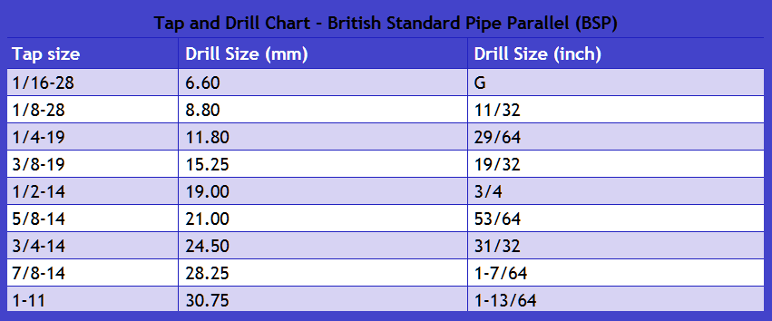 filetage anglais,diametre de perçage,table conversion pouce Britis11