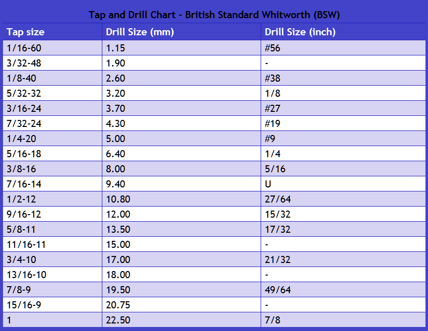 filetage anglais,diametre de perçage,table conversion pouce Britis13