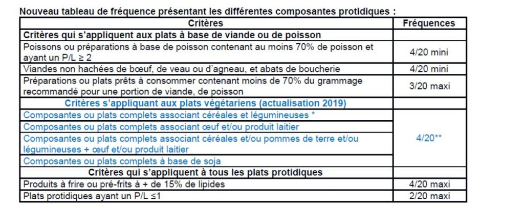 Repas végétarien et plan alimentaire Tablea10