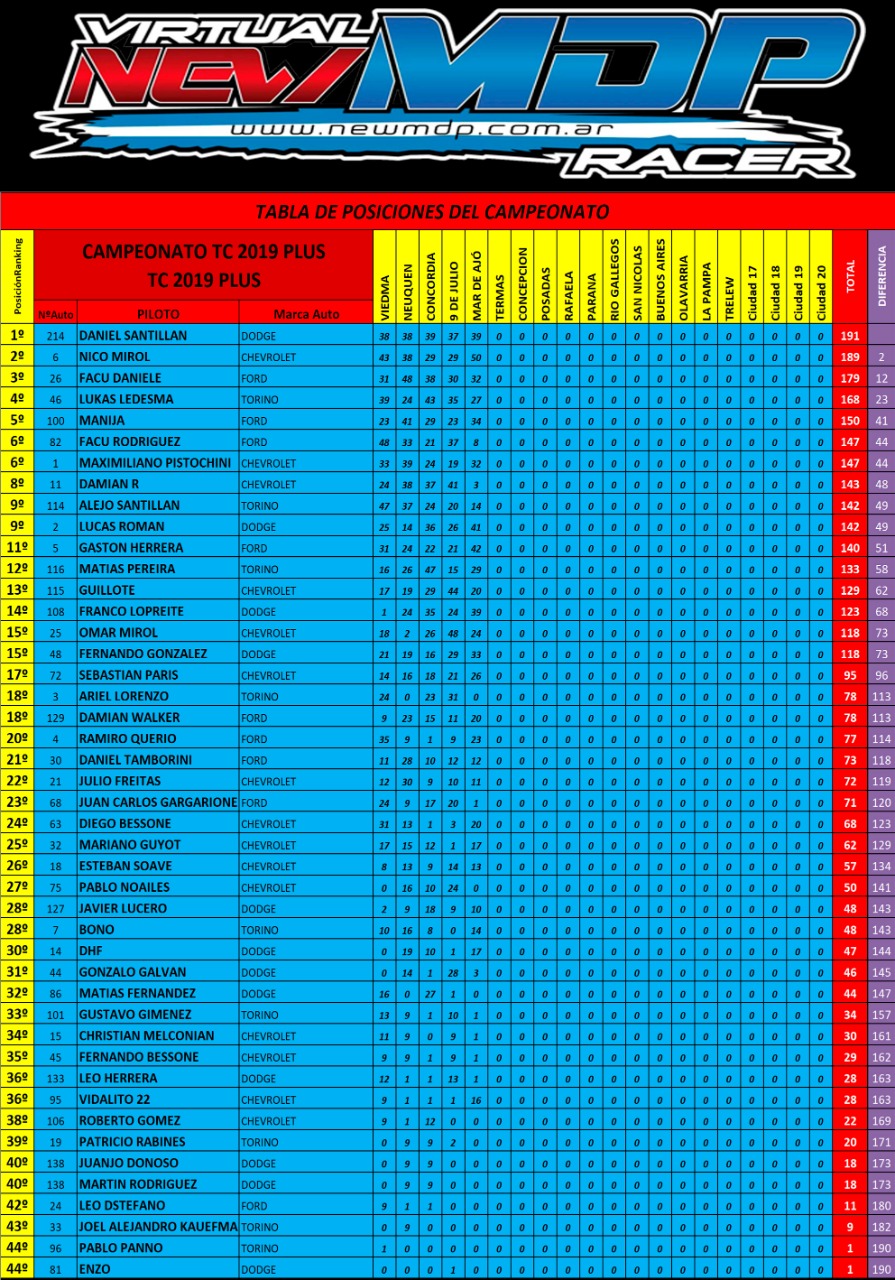 RESULADO QUINTA FECHA TC19 PLUS Campeo14