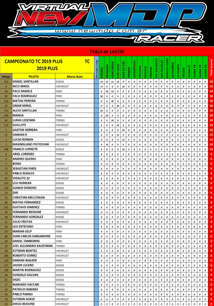 RESULADO QUINTA FECHA TC19 PLUS Lastre14