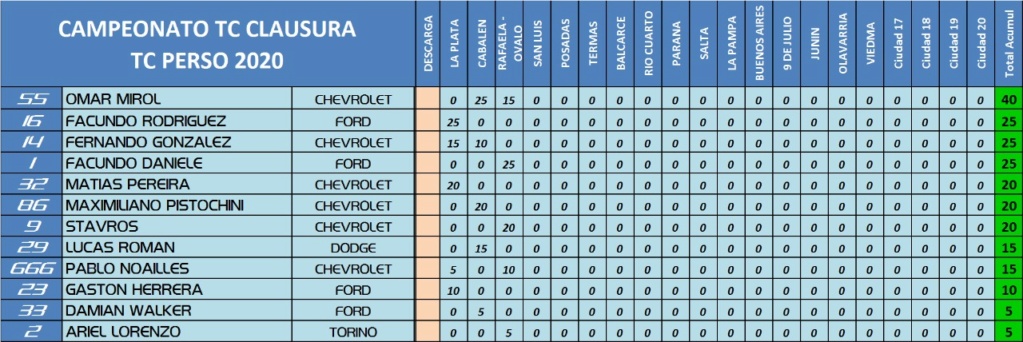 RESULTADOS FECHA3 OVALO Lastre27