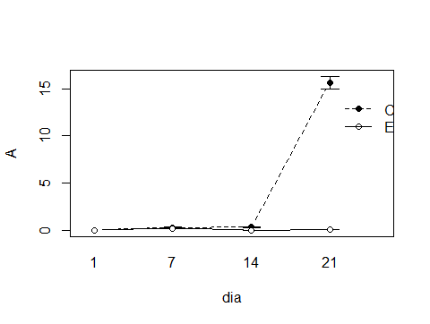 inserir intervalo de confiança em grafico: interaction.plot(z$dia, z$trat, z$A) Rplot10
