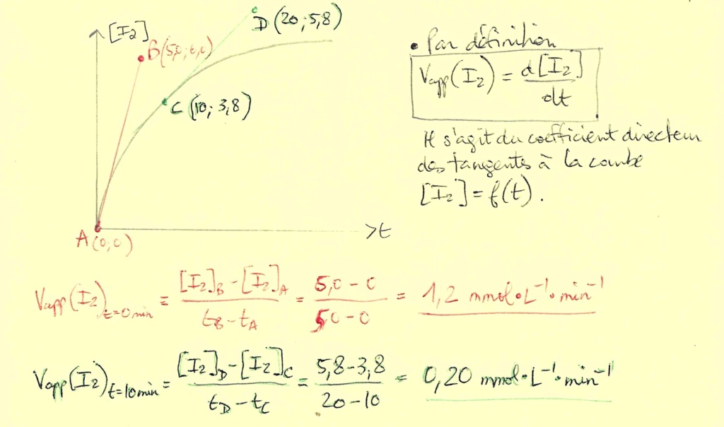 METHODO : Chapitre 01 Cinétique G10