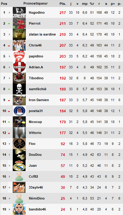 Classement après la 33ème journée Image033