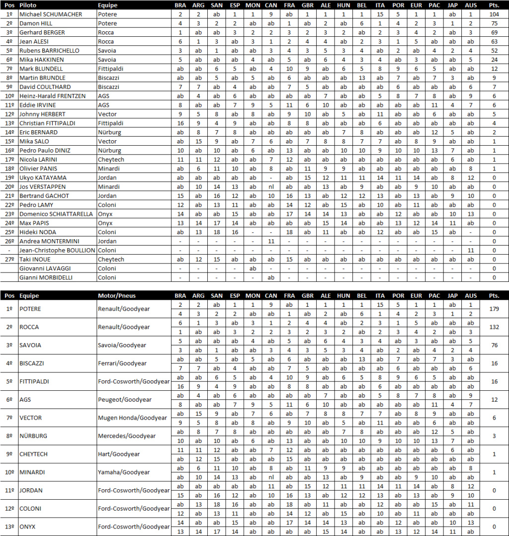 1995 - Classificação do Campeonato e Resultados Class112