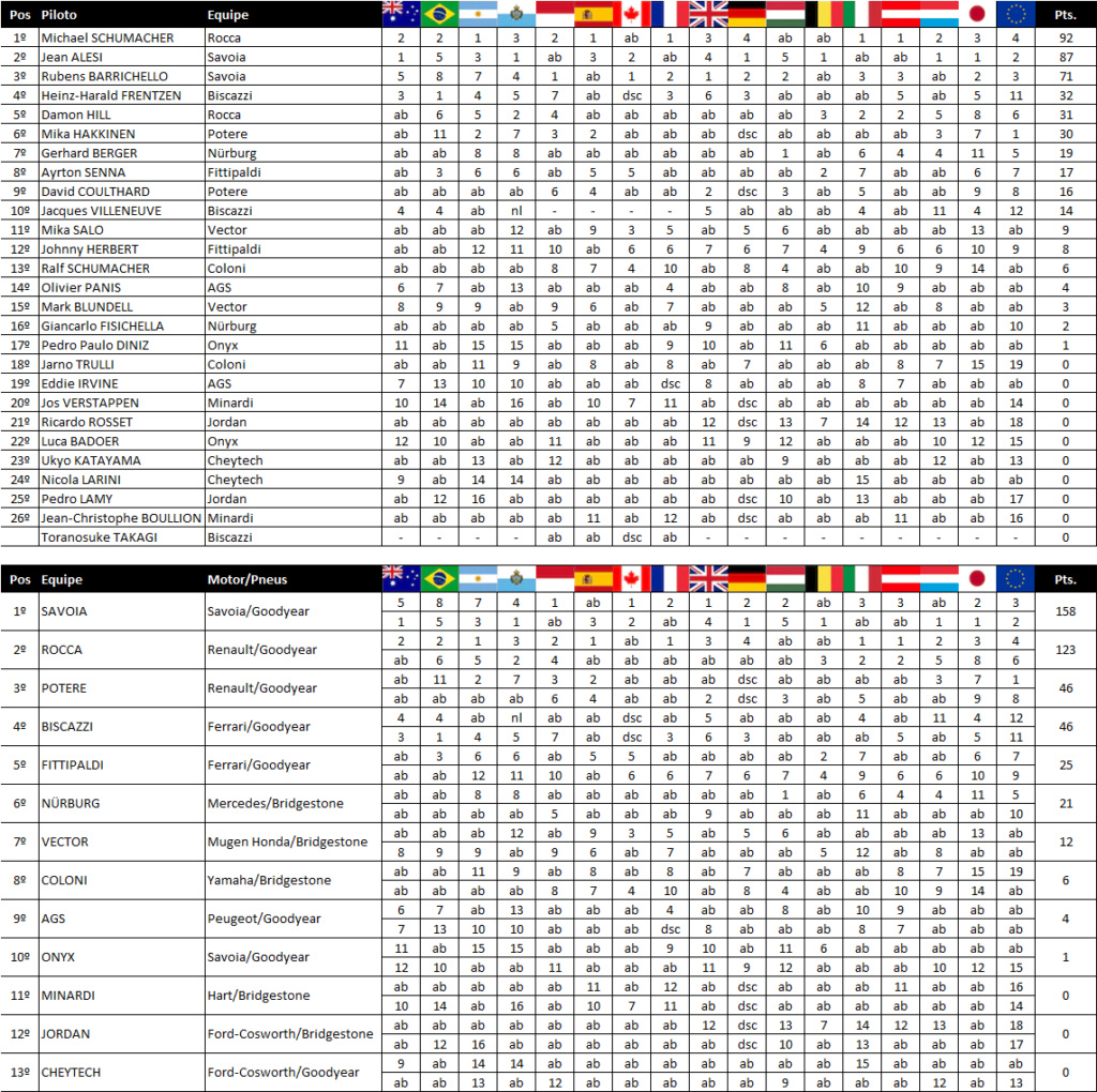1997 - Classificação do Campeonato e Resultados Class145