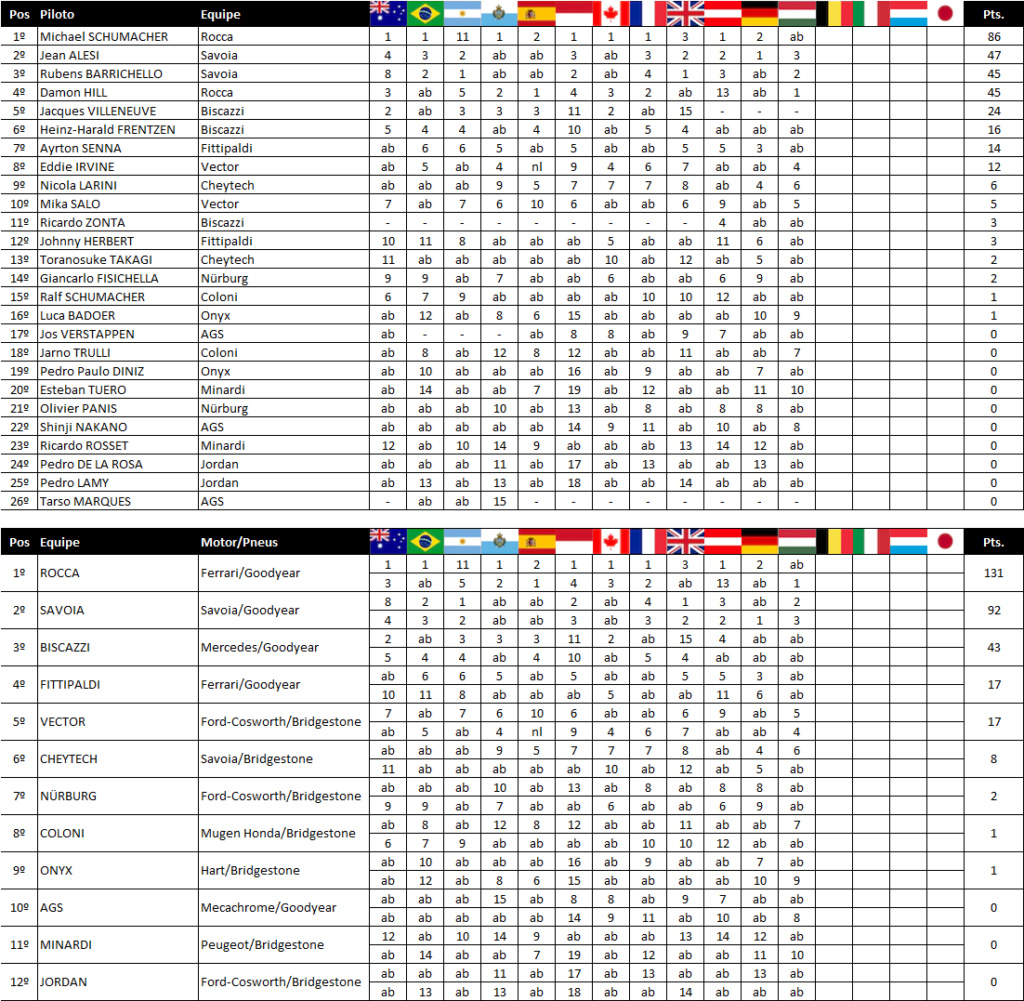 1998 - 12ª Corrida - GP da Hungria Class158