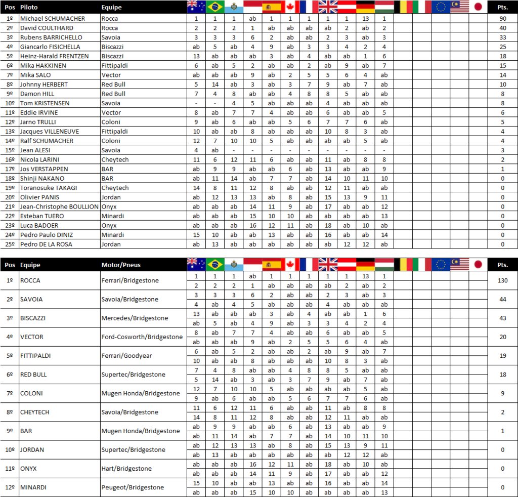 1999 - Classificação do Campeonato e Resultados Class173