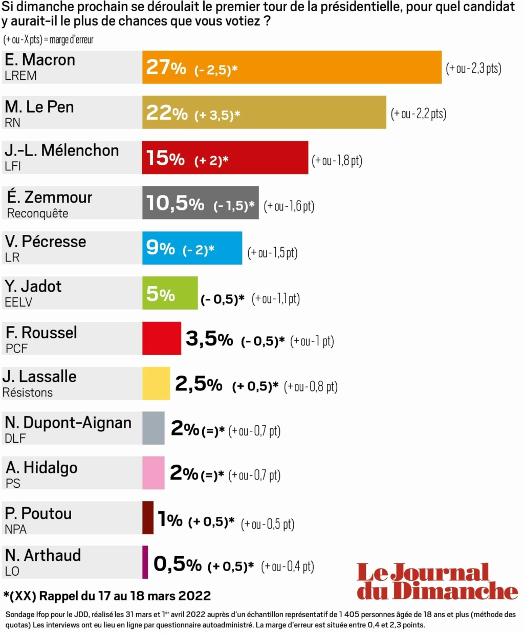 PREMIER TOUR : SONDAGE - Page 2 Sondag10