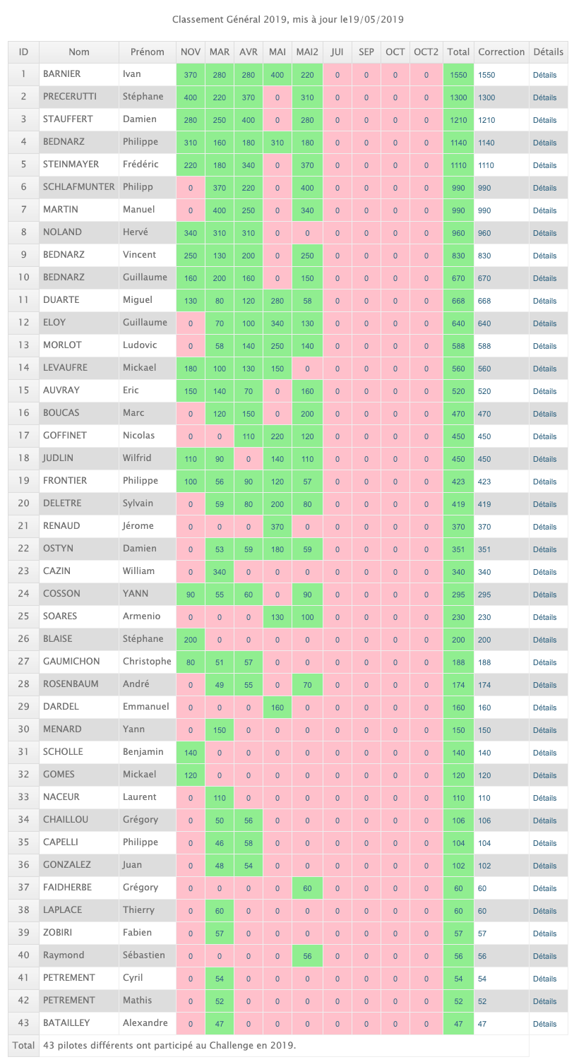 Challenge - Classement Challenge Truggy RC94 au 19/05/2019 Classe11