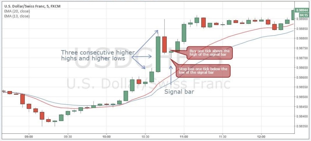 Best Example of Momentum Trading Strategy Cap510