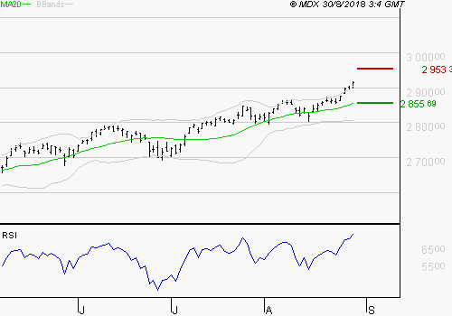 S&P 500 Sp_50010
