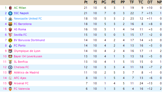 CLASIFICACIÓN - Segunda División 1013