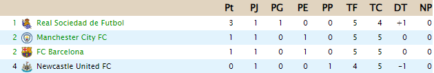 CLASIFICACIÓN - Copa de Clases C28