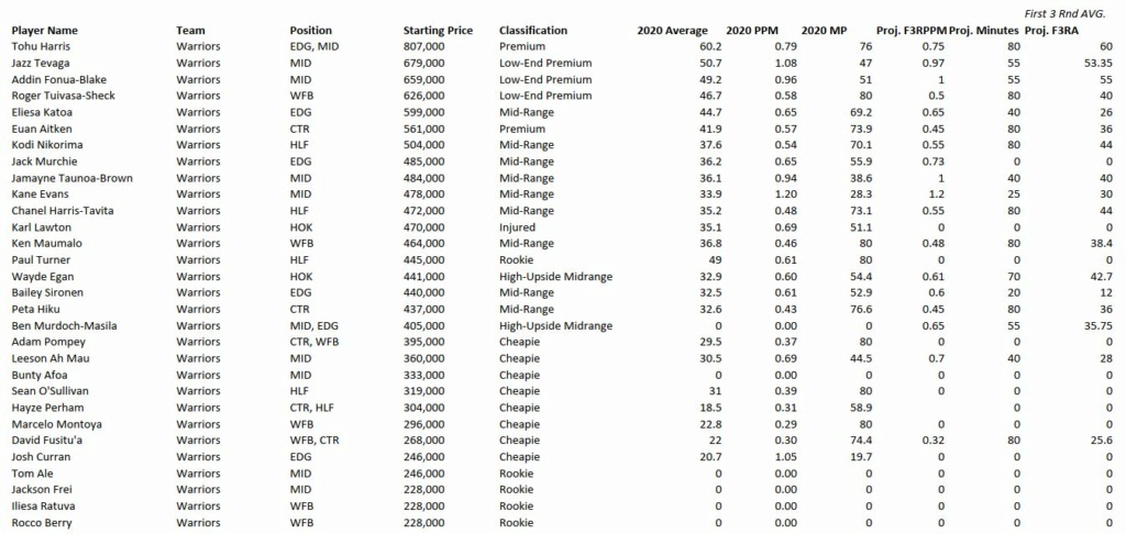 Way Too Early Warriors PPM and Minutes Projections Warrio10