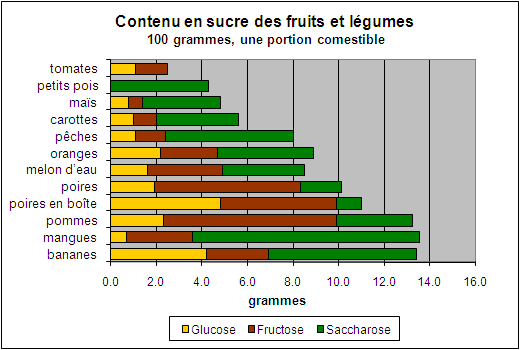 Diarrhée. Fruits10