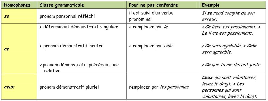 Les homophones grammaticaux (2) Se10