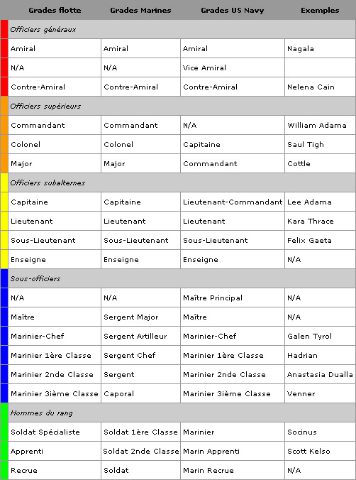 Les Grades et postes de l'Atlantis 110