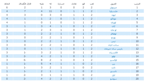 Ø¬Ø¯ÙˆÙ„ ØªØ±ØªÙŠØ¨ Ø§Ù„ÙØ±Ù‚ ÙÙ‰ Ø§Ù„Ø¯ÙˆØ±Ù‰ Ø§Ù„ÙØ±Ù†Ø³ÙŠ Ø§Ù„Ø§Ø³Ø¨ÙˆØ¹ Ø§Ù„Ø§ÙˆÙ„ 19 8