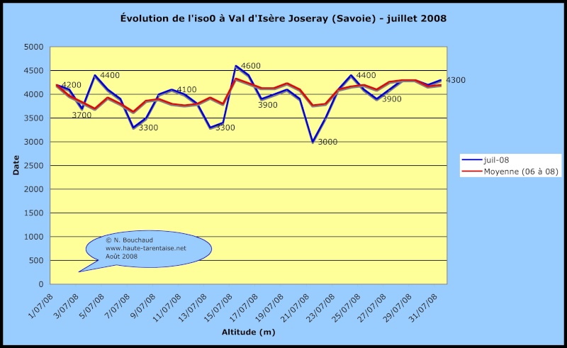 Bilans climatiques 2008 2008ju10