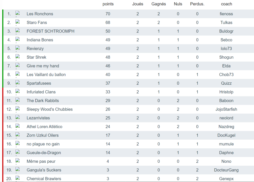 Ligue Spartak 2024-2025 [73/38] - Page 2 Classe22