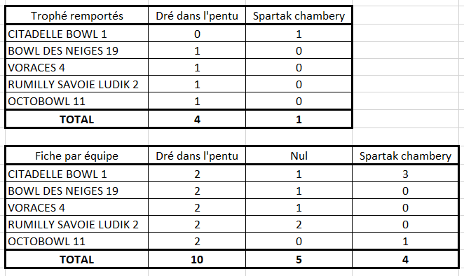 Trophée Béatrix de Savoie Equipe13