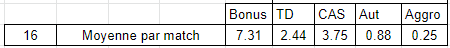 Ligue Spartak 2023-2024 [73/38] Moyenn10