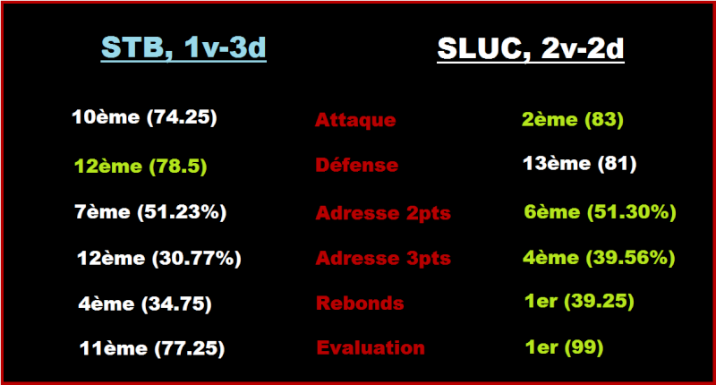 [ProA - J5] STB Le Havre bat SLUC Nancy, 88-76 Statha10