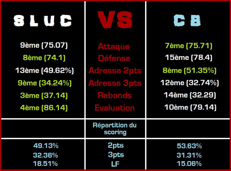 [Pro A - J15] SLUC Nancy bat Cholet Basket, 86-60 Statsc10