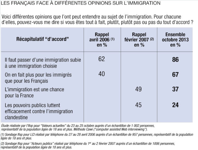 Sondage exclusif VA : l’immigration n’est pas une chance pour la France Index10