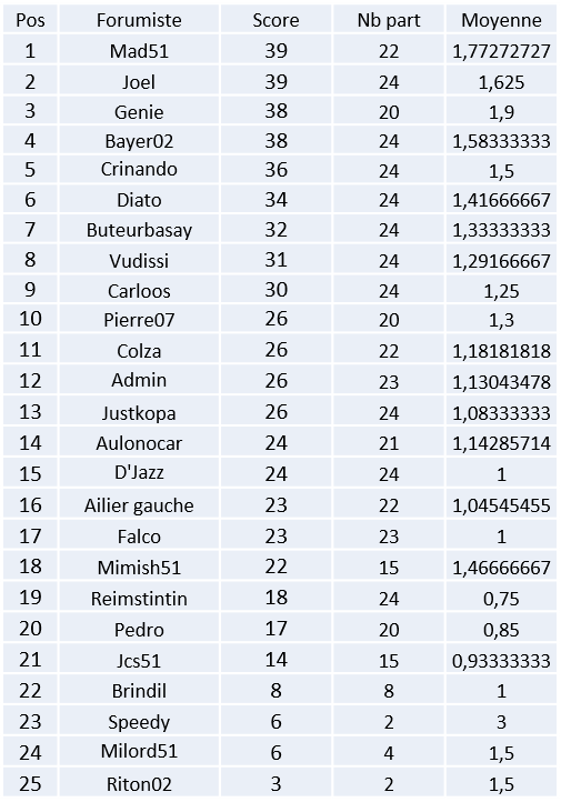 Classement Pronos Reims : 20-21 Image379