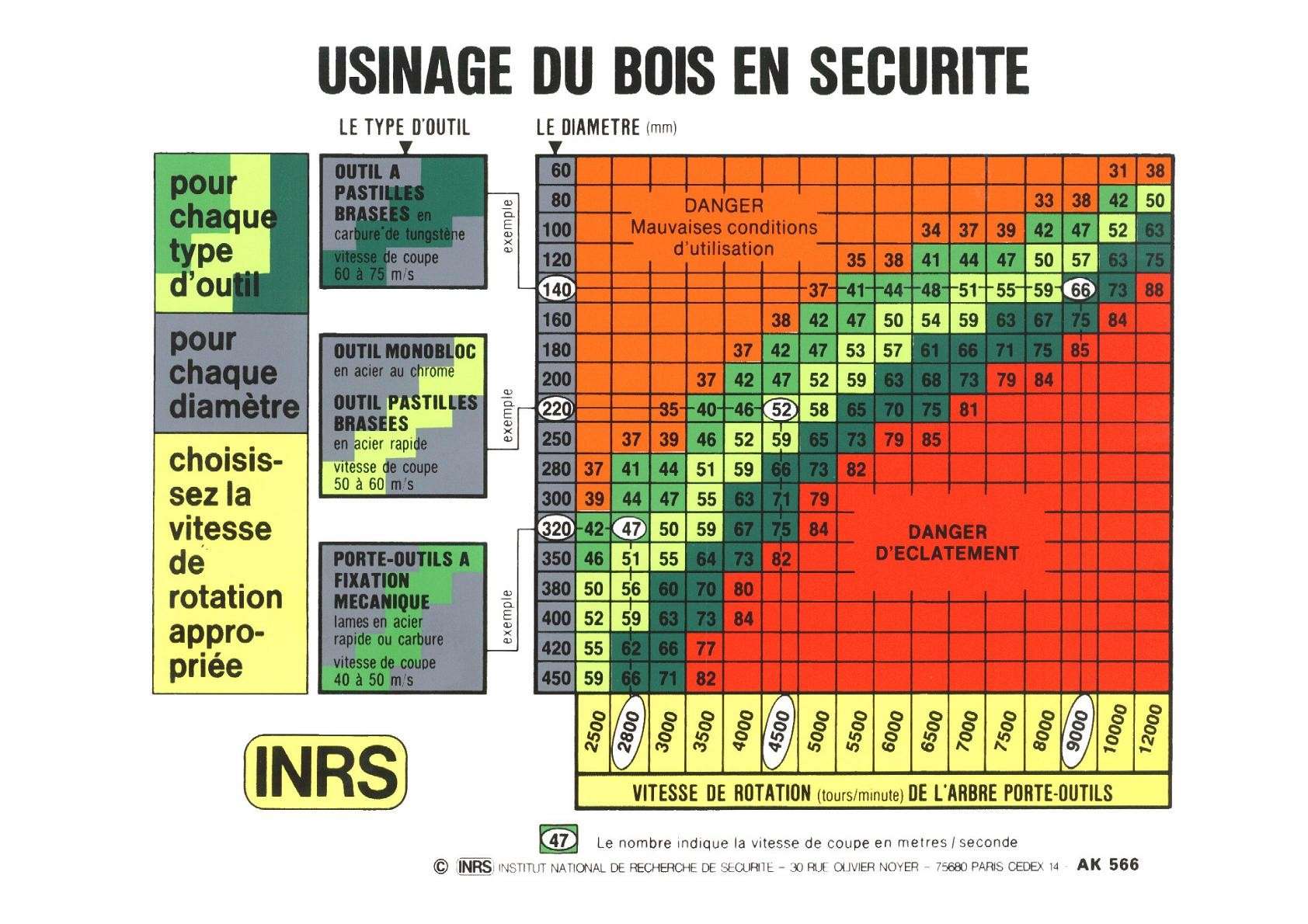 Usinage du bois en sécurité (Abaque) Uw1114