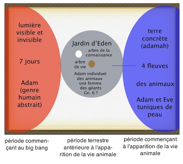 Les trois formes d'Adam dans la Genèse Gn_1-310