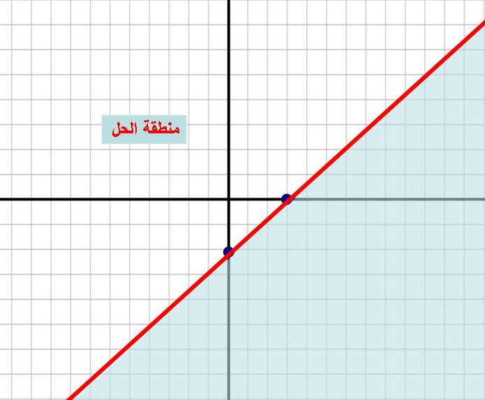 المتباينة الخطية في متغيرين 111