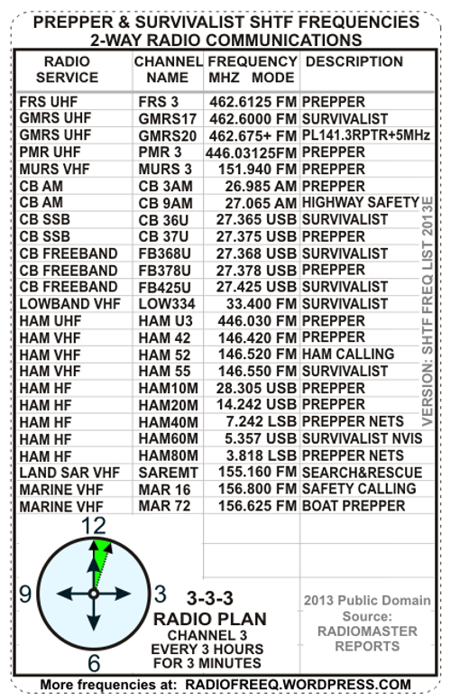 Procédure d'urgence : Le PLAN 3 - 3 - 3 Shtf_f10