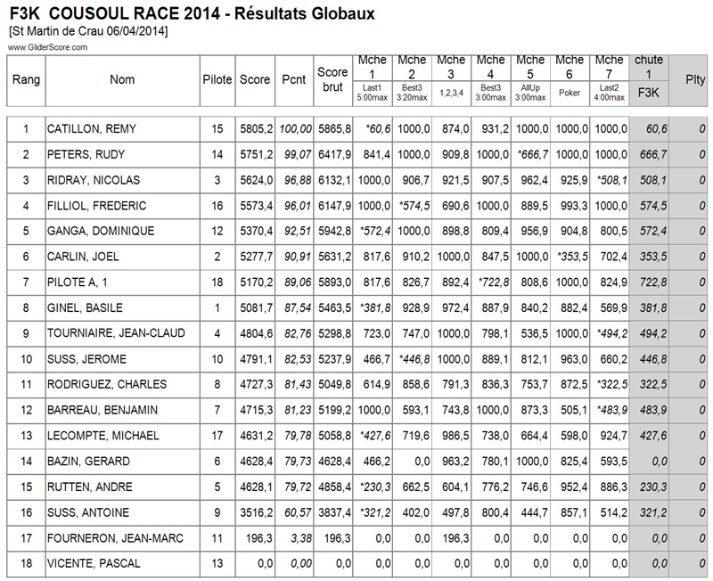 Coussoul race St Martin [NOUVELLE DATE: DIMANCHE 6 avril] - Page 9 Result10