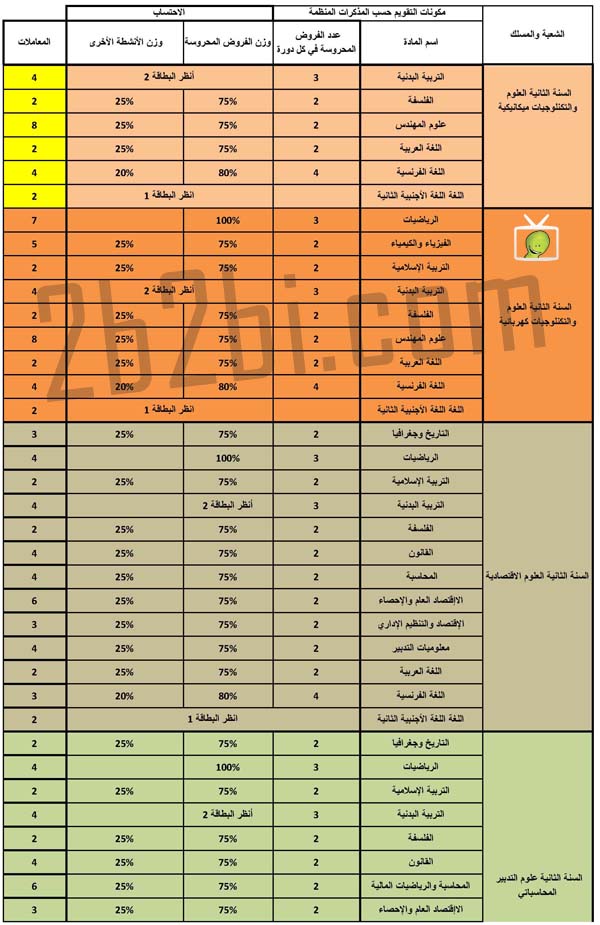 مواد الثانية بكالوريا المعاملات و عدد الفروض لكل دورة منظومة مسار 0310