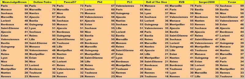 Toute la Saison de Ligue 1 (version Pronos) en chiffres  Equipe32