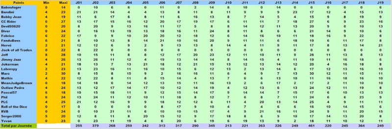 Le Point à la mi-championnat - CC Uber alles Points15