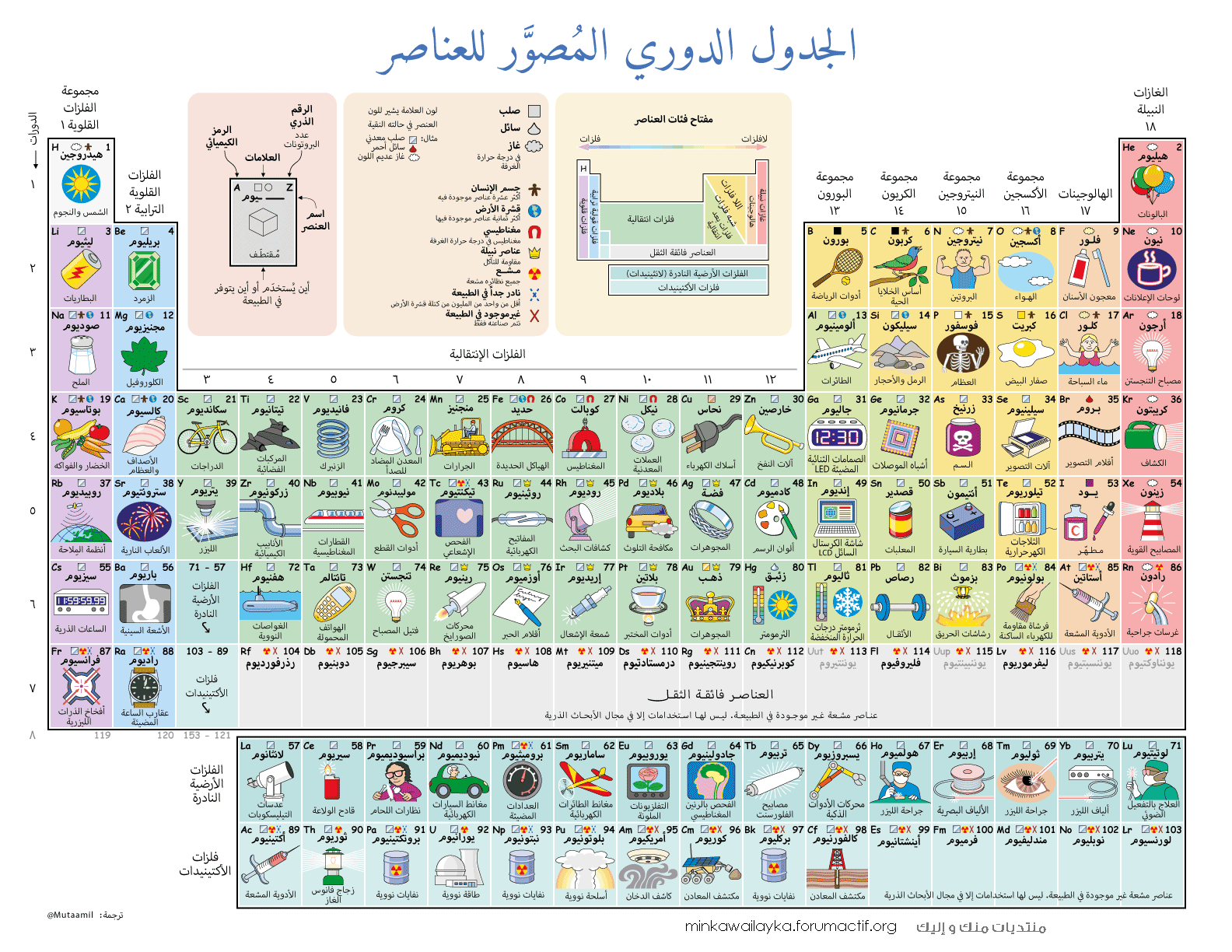 الجدول الدوري للعناصر الكيميائية Elemen10