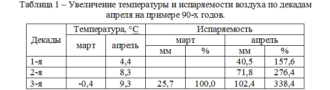 ПОТЕПЛЕНИЕ КЛИМАТА И НЕОБХОДИМОСТЬ ИЗУЧЕНИЯ ТРАНСПИРАЦИОННЫХ ПОТЕРЬ РАСТЕНИЙ ПРИ ОЦЕНКЕ ЗИМОСТОЙКОСТИ СОРТОВ ПЛОДОВЫХ И ЯГОДНЫХ КУЛЬТУР Хаустович И.П.   Nddddn53