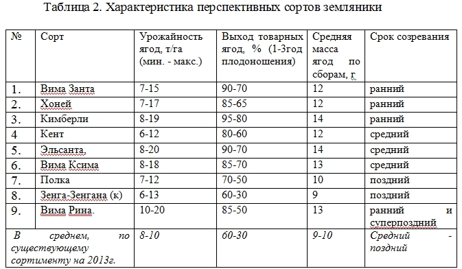 Состояние породного и сортового промышленного сортимента ягодных культур в Тамбовской области Козлова И.И.  Nddddn90