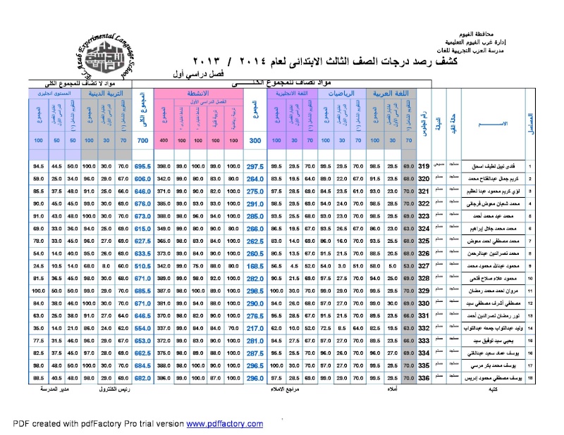 نتيجة الصف الثالث الابتدائي الفصل الدراسي الأول للعام 2013/2014 211