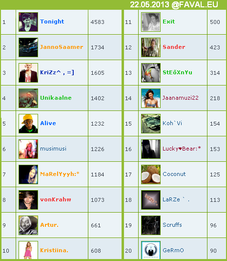 Foorumi statistika Favalp10