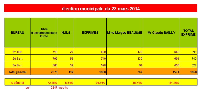 résultats des élections municipales 2014 Result11